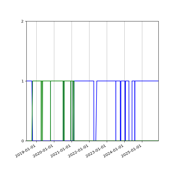 Graph of Files per version against time