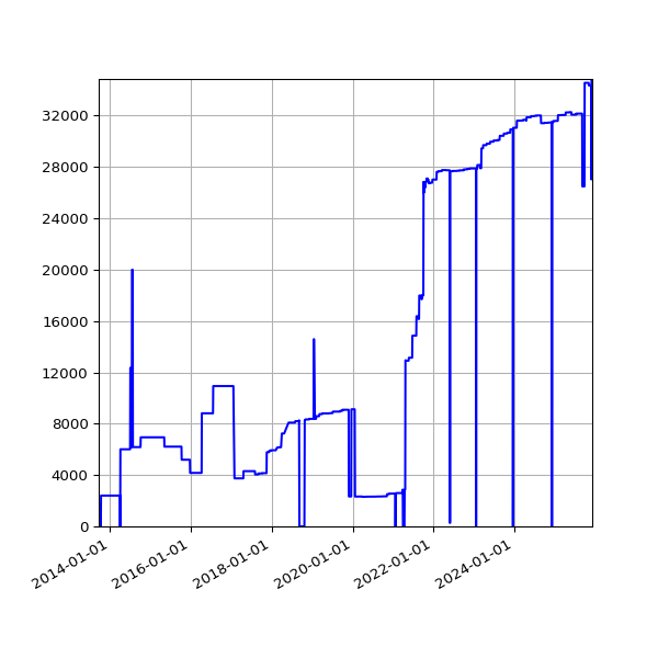 Graph of Activities against time