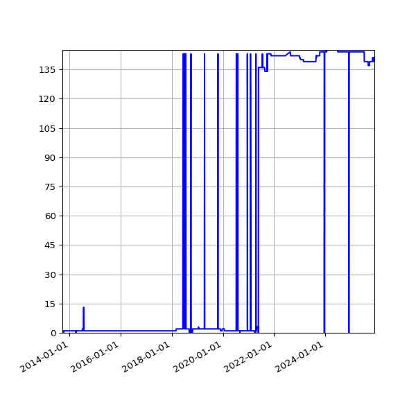 Graph of Activity Files against time
