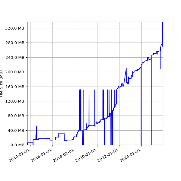 Graph of Total File Size against time