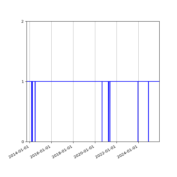 Graph of Organisation Files against time