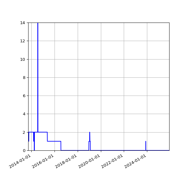 Graph of Files failing schema validation against time