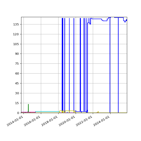 Graph of Files per version against time