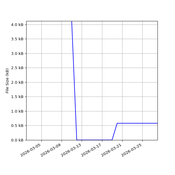 Graph of Total File Size against time