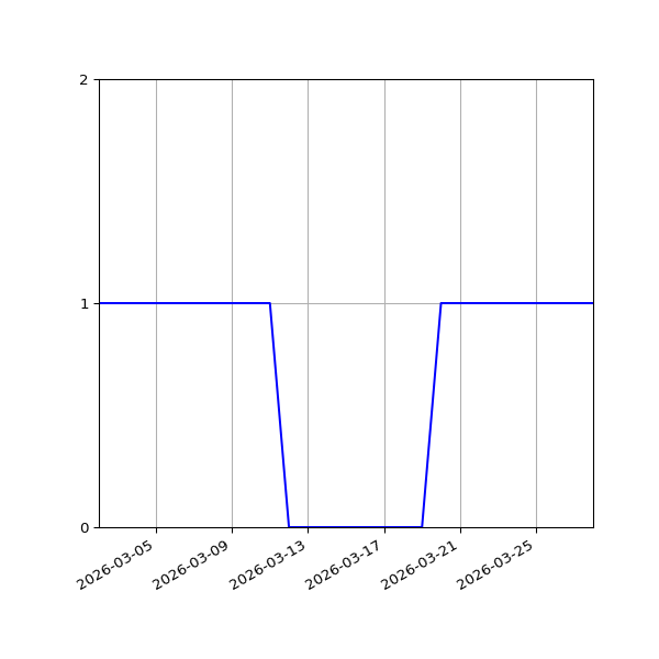 Graph of Organisation Files against time