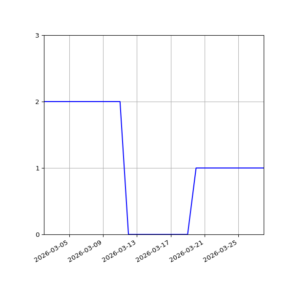 Graph of Files per version against time