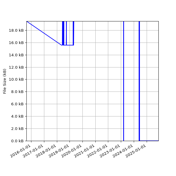 Graph of Total File Size against time