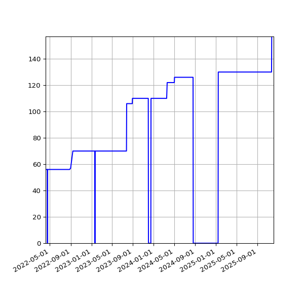 Graph of Activities against time