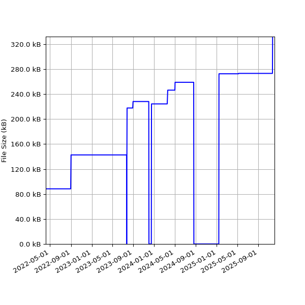 Graph of Total File Size against time