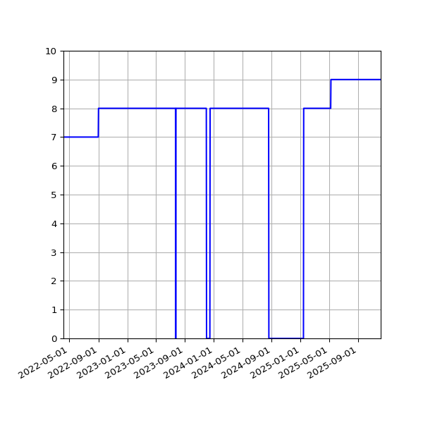 Graph of Files per version against time