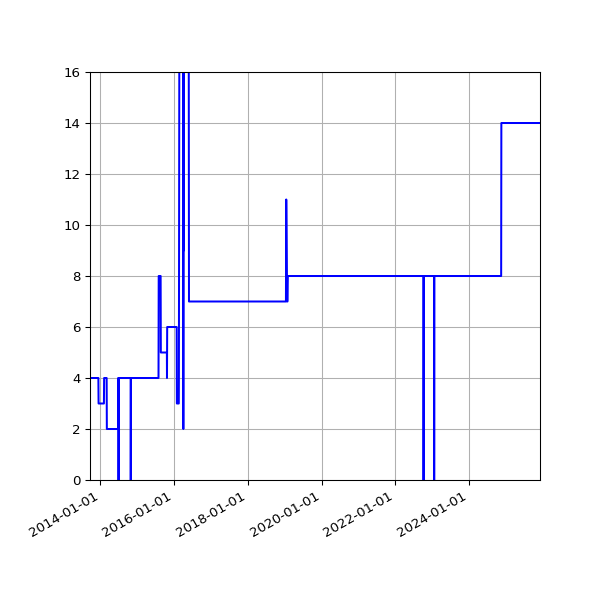 Graph of Activities against time