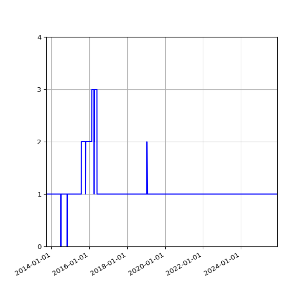 Graph of Activity Files against time