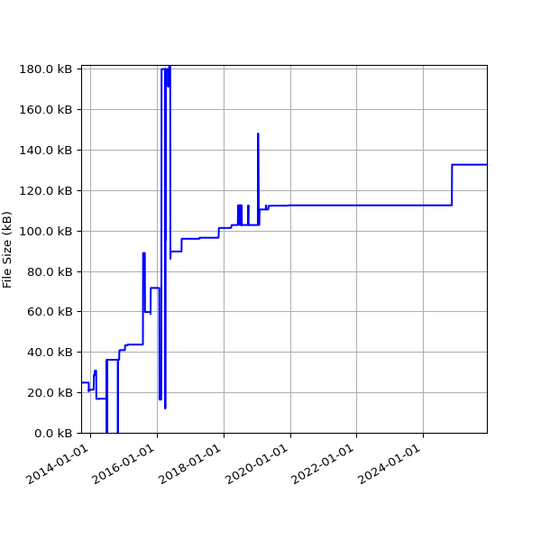 Graph of Total File Size against time