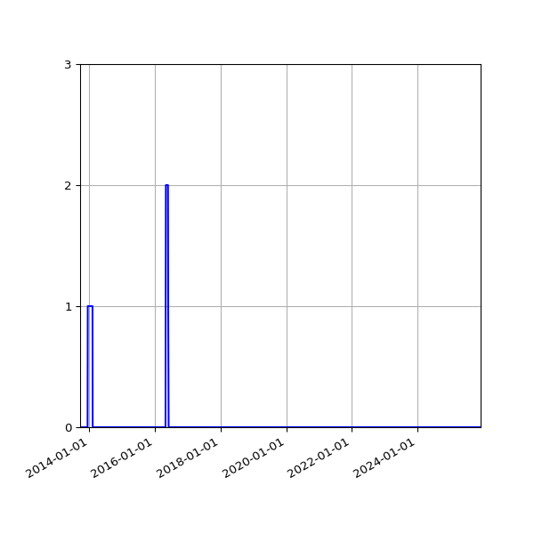Graph of Files failing schema validation against time