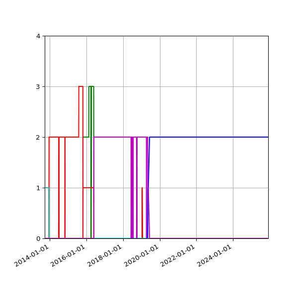 Graph of Files per version against time