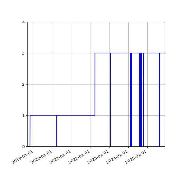 Graph of Activities against time