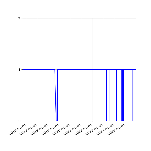 Graph of Activity Files against time