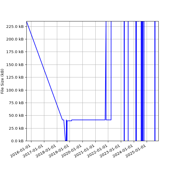 Graph of Total File Size against time
