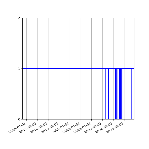 Graph of Organisation Files against time