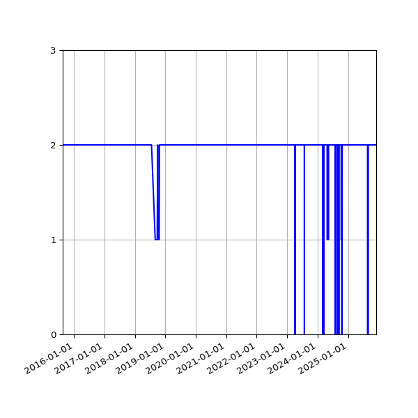 Graph of Files per version against time