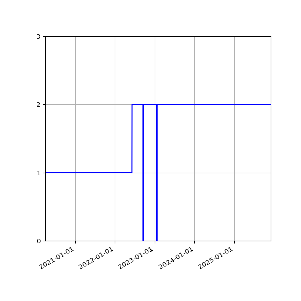 Graph of Activities against time
