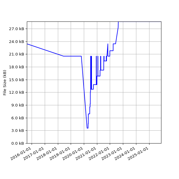 Graph of Total File Size against time