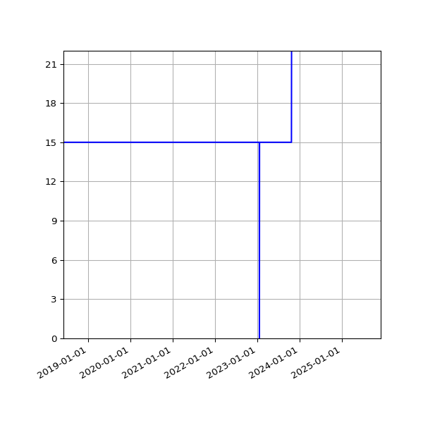 Graph of Activities against time