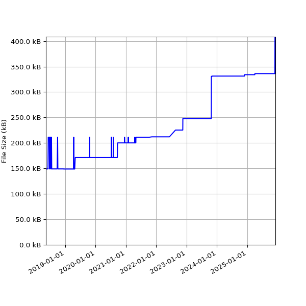 Graph of Total File Size against time