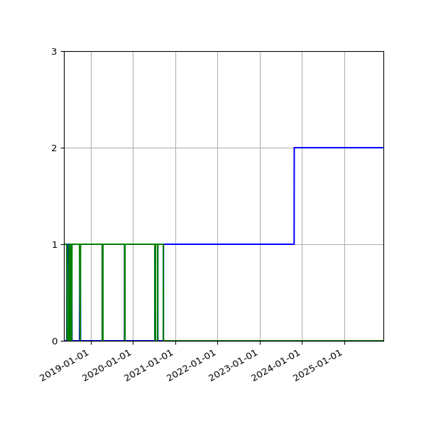 Graph of Files per version against time