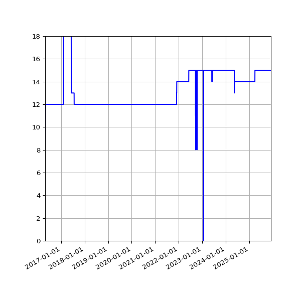 Graph of Activities against time