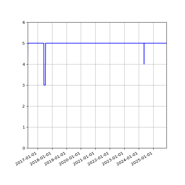Graph of Activity Files against time