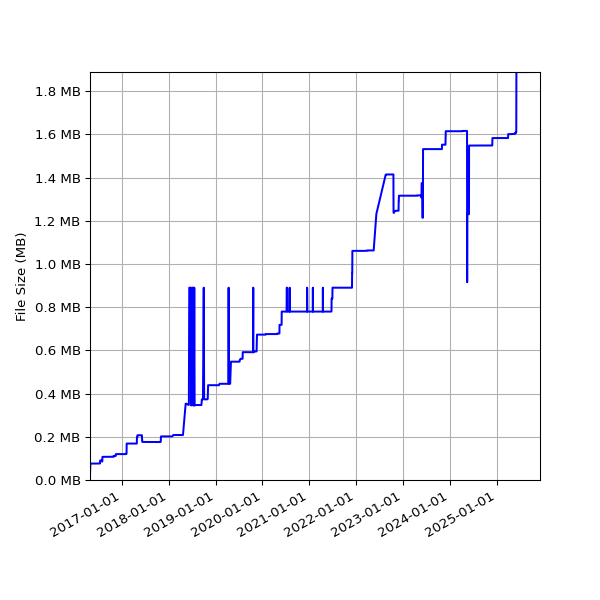 Graph of Total File Size against time