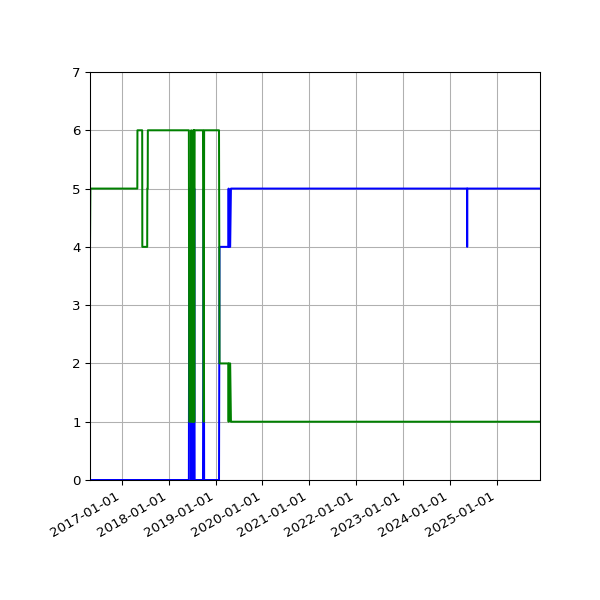 Graph of Files per version against time