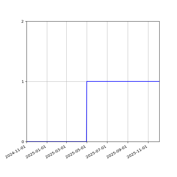 Graph of Activities against time