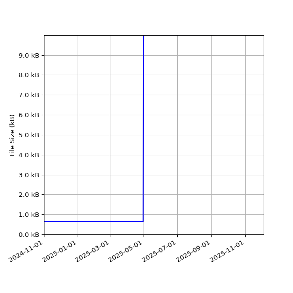 Graph of Total File Size against time