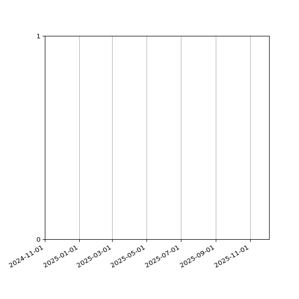 Graph of Files failing schema validation against time