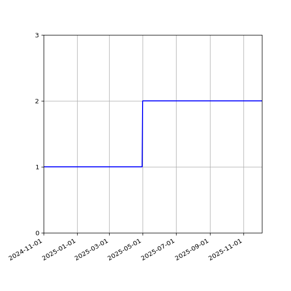 Graph of Files per version against time