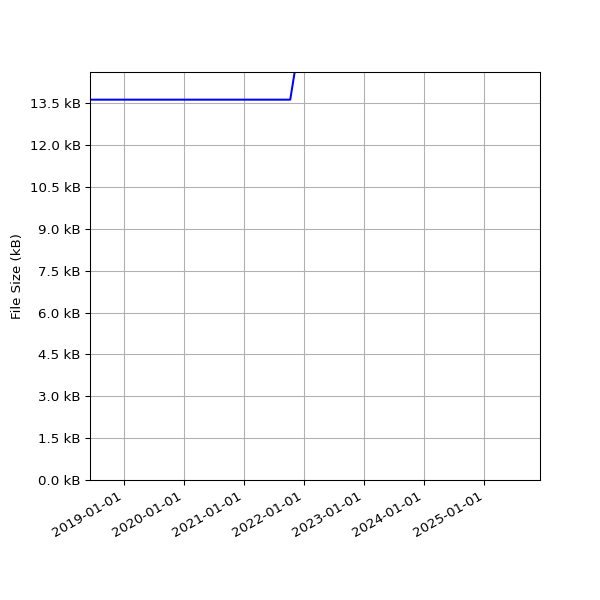 Graph of Total File Size against time