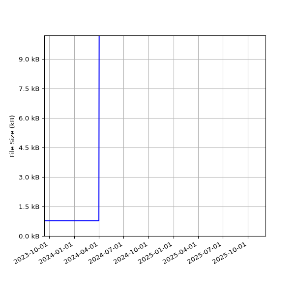 Graph of Total File Size against time