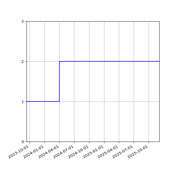 Graph of Files per version against time
