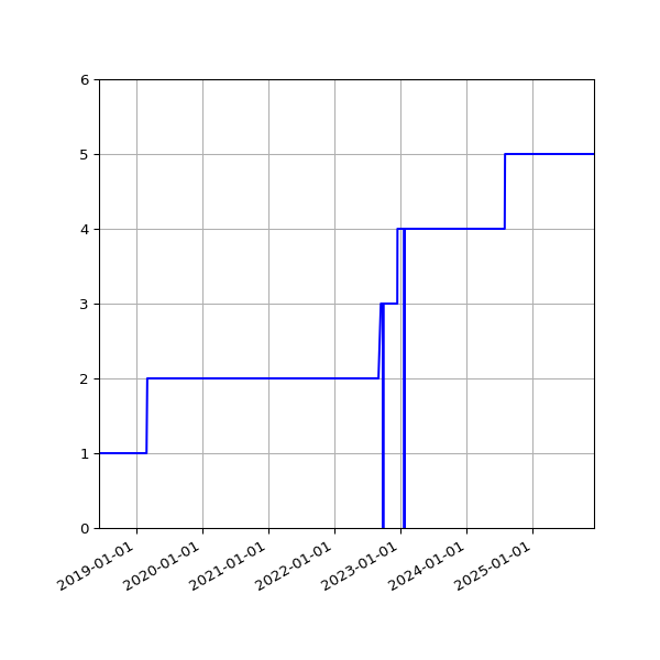 Graph of Activities against time