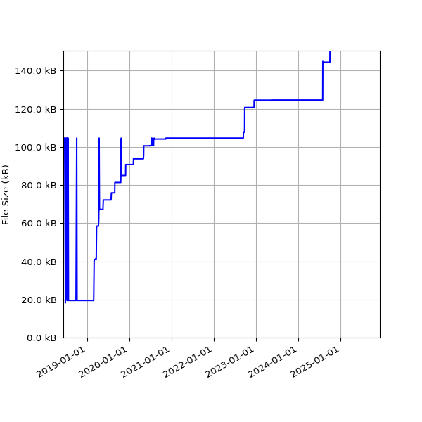 Graph of Total File Size against time