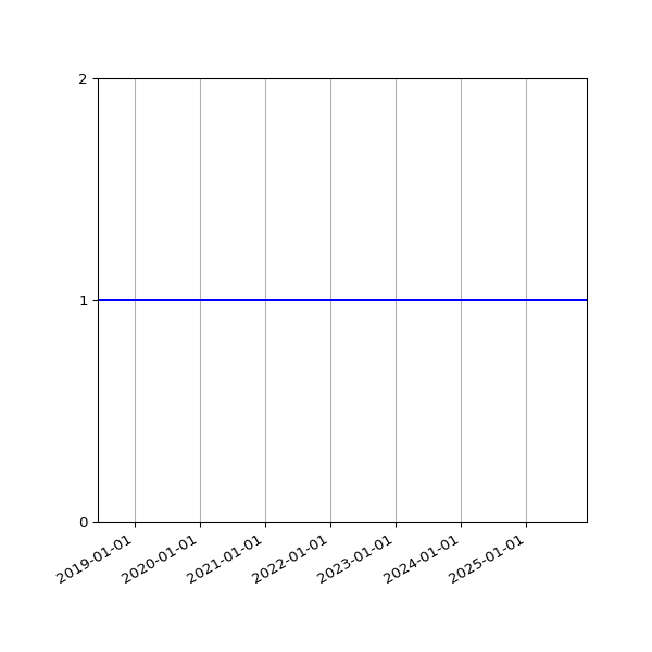 Graph of Organisation Files against time