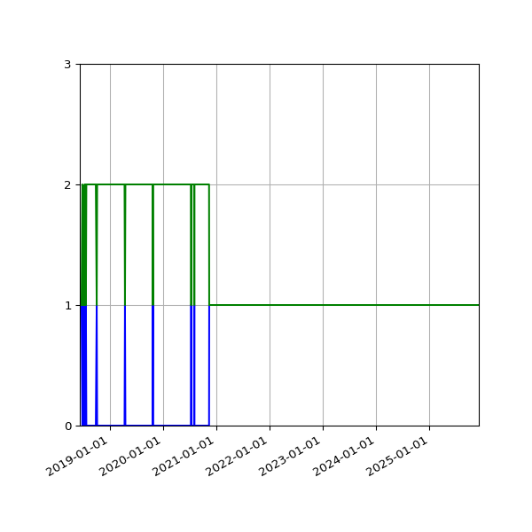 Graph of Files per version against time
