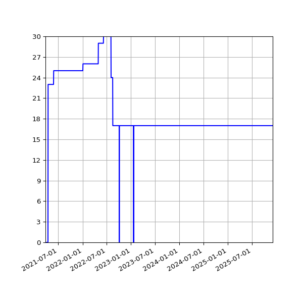 Graph of Activities against time