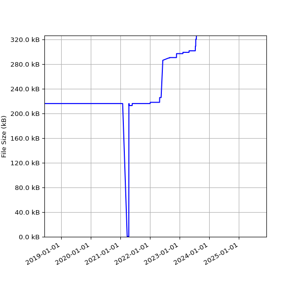 Graph of Total File Size against time