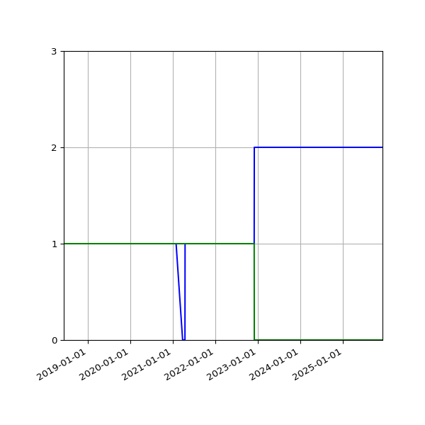 Graph of Files per version against time