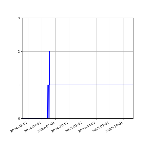 Graph of Activities against time