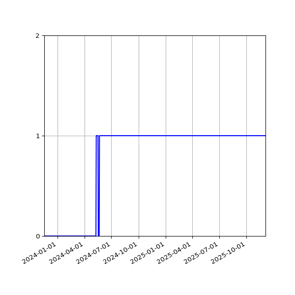 Graph of Activity Files against time