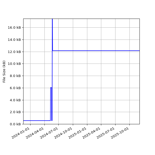 Graph of Total File Size against time